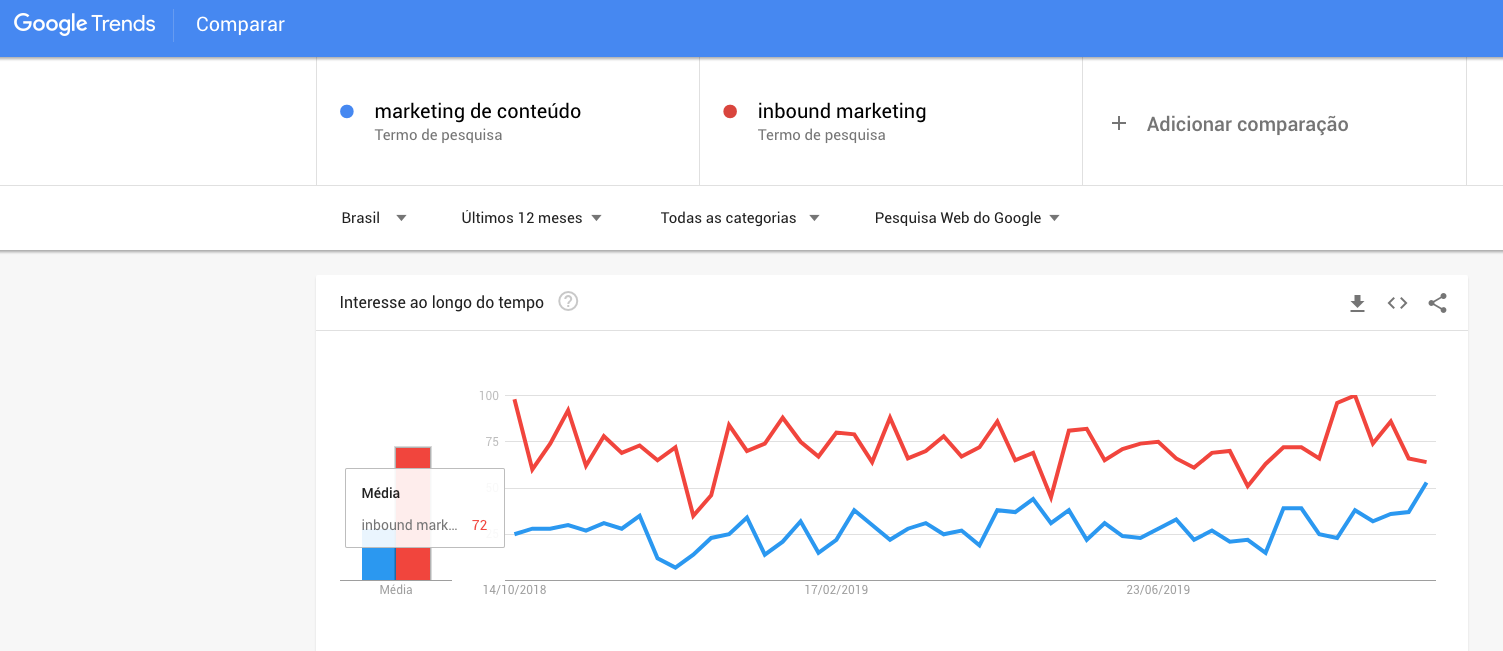 ferramentas do google para marketing de conteúdo