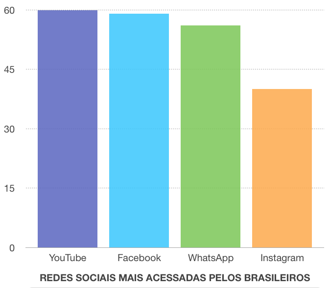 Redes sociais mais acessadas pelos brasileiros